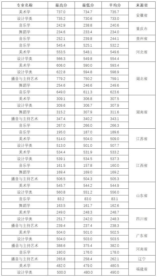 2022三峽大學(xué)錄取分數(shù)線（含2020-2021歷年）