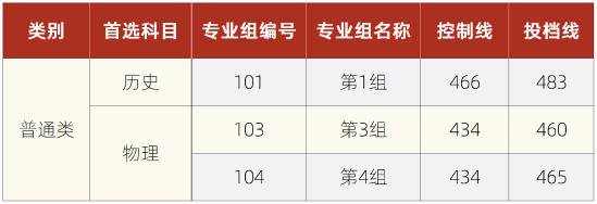 2022湘潭理工学院录取分数线（含2020-2021历年）