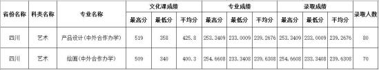 2022四川師范大學錄取分數(shù)線（含2020-2021歷年）