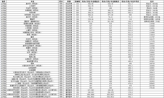 2022齊魯師范學(xué)院錄取分?jǐn)?shù)線（含2020-2021歷年）