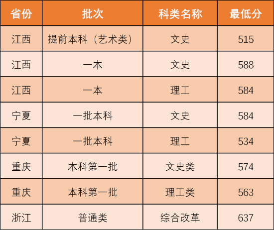 2022西北政法大學(xué)錄取分數(shù)線（含2020-2021歷年）