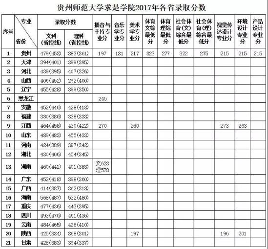 2020贵州师范大学求是学院录取分数线（含2018-2019历年）