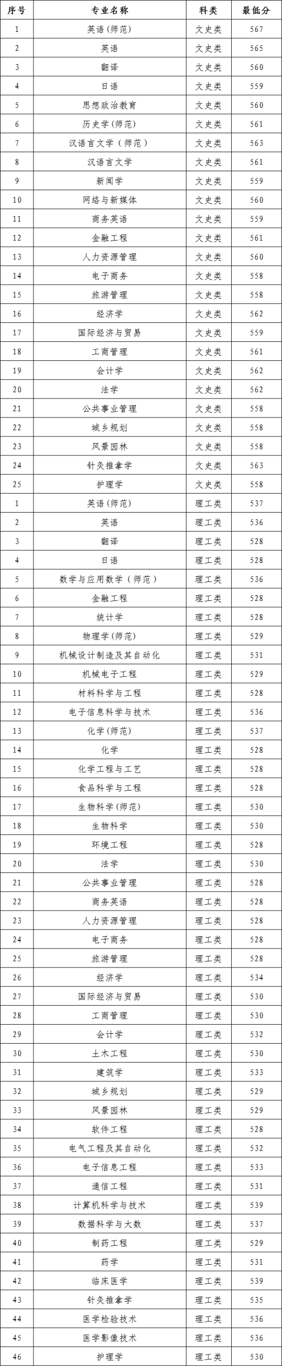 2022吉首大學(xué)錄取分?jǐn)?shù)線（含2020-2021歷年）