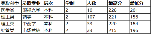 2022溫州醫(yī)科大學(xué)仁濟學(xué)院錄取分?jǐn)?shù)線（含2020-2021歷年）