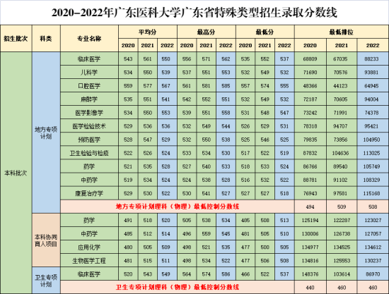 2022广东医科大学录取分数线（含2020-2021历年）