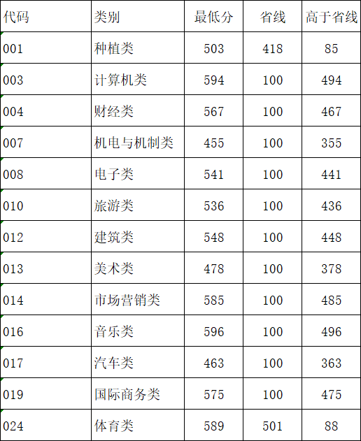 2022郑州科技学院录取分数线（含2020-2021历年）