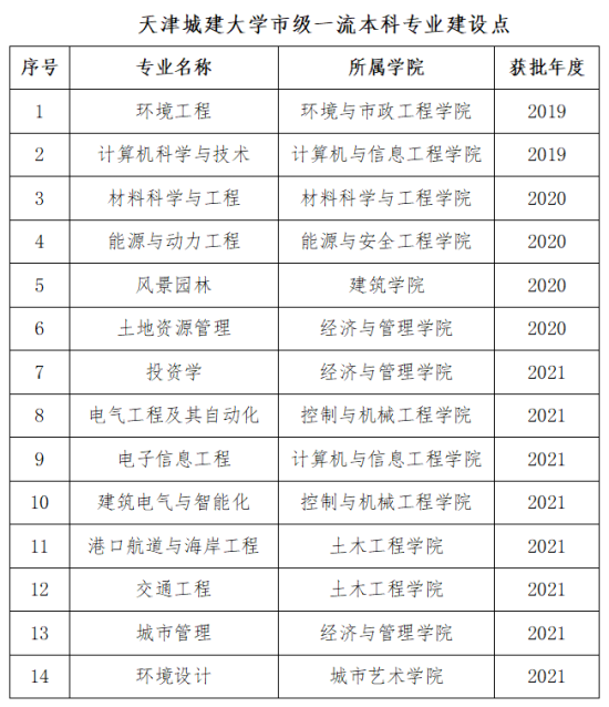 天津城建大學王牌專業(yè)_最好的專業(yè)是什么