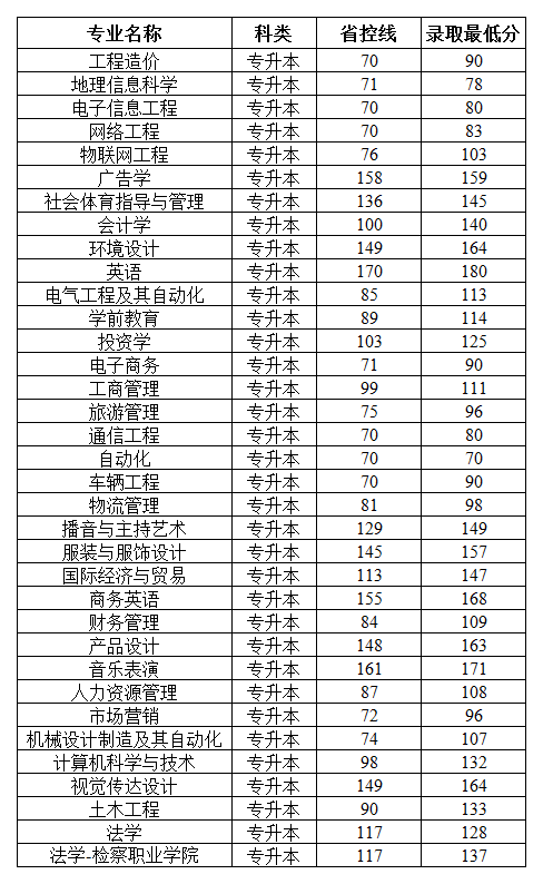 2022郑州工商学院录取分数线（含2020-2021历年）