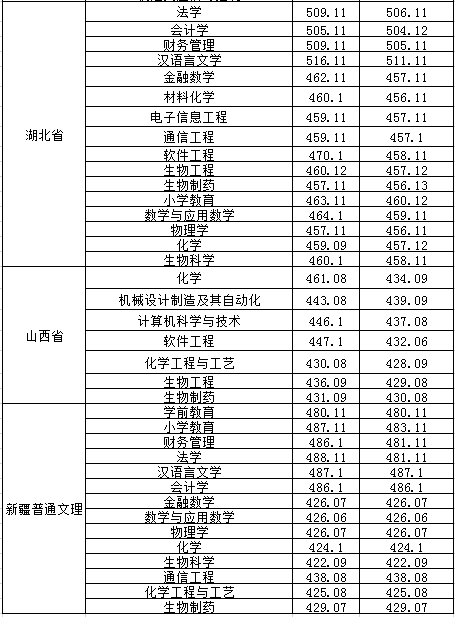 2022淮南師范學(xué)院錄取分數(shù)線（含2020-2021歷年）