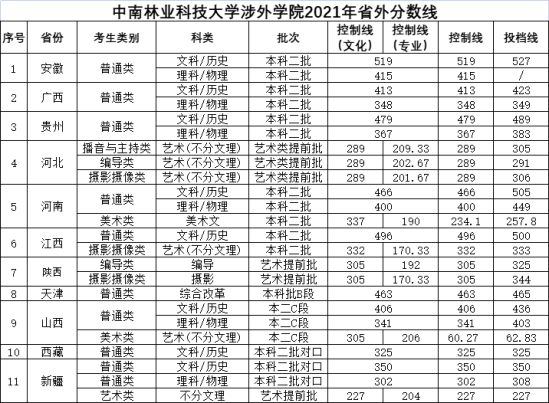 2021中南林业科技大学涉外学院录取分数线（含2019-2020历年）