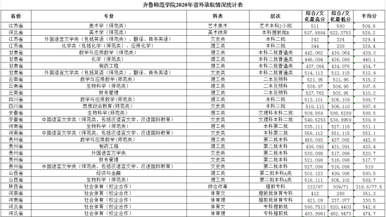 2022齐鲁师范学院录取分数线（含2020-2021历年）