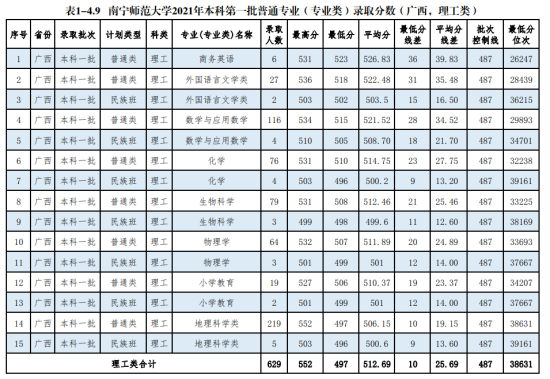 2022南宁师范大学录取分数线（含2020-2021历年）