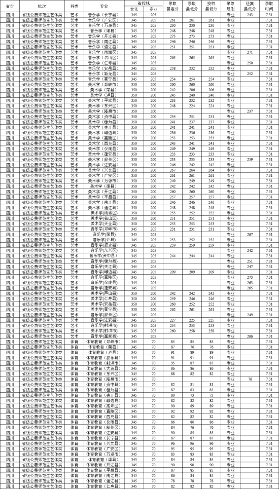 2022西華師范大學錄取分數(shù)線（含2020-2021歷年）