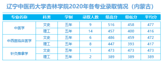 2022辽宁中医药大学杏林学院录取分数线（含2020-2021历年）