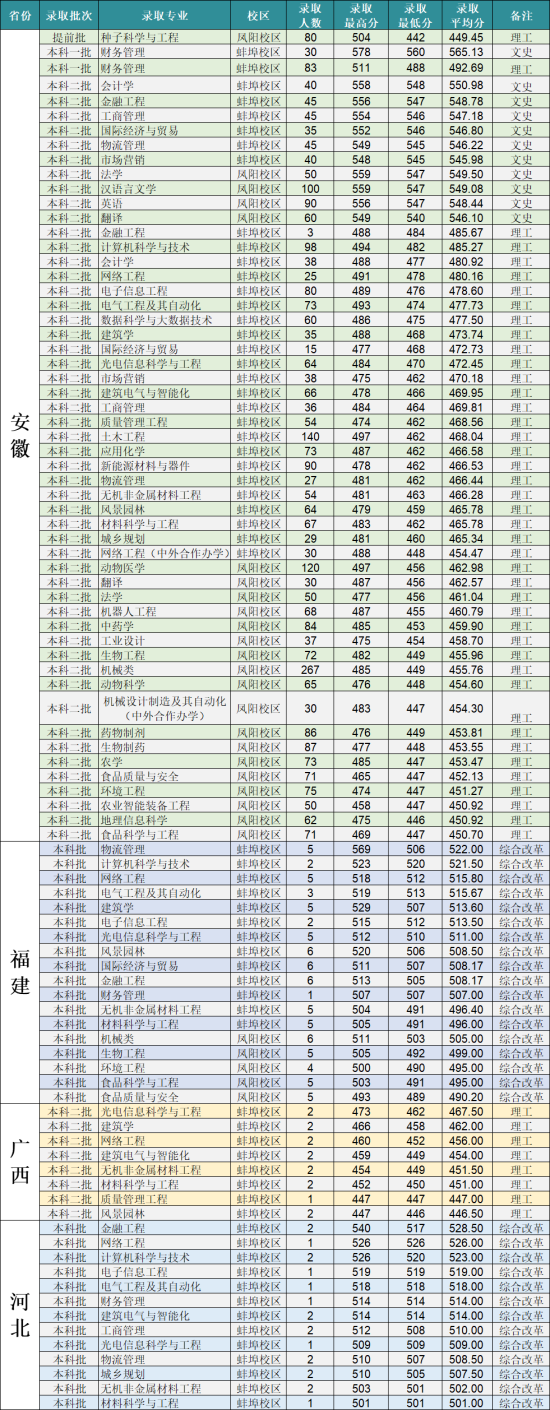 2022安徽科技学院录取分数线（含2020-2021历年）