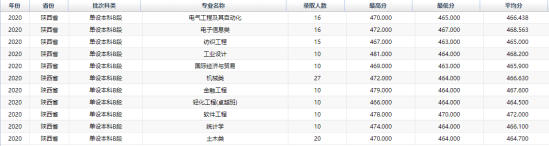 2022西安工程大學(xué)錄取分?jǐn)?shù)線（含2020-2021歷年）