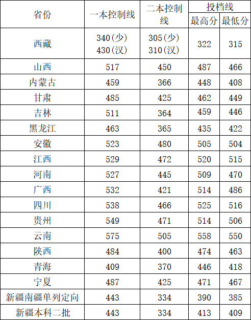 2022邵阳学院录取分数线（含2020-2021历年）