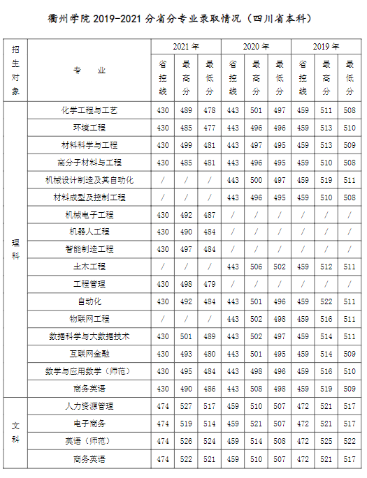 2022衢州学院录取分数线（含2020-2021历年）