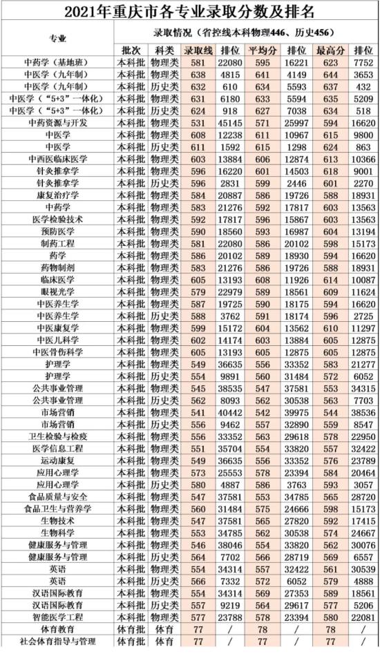 2022成都中医药大学录取分数线（含2020-2021历年）