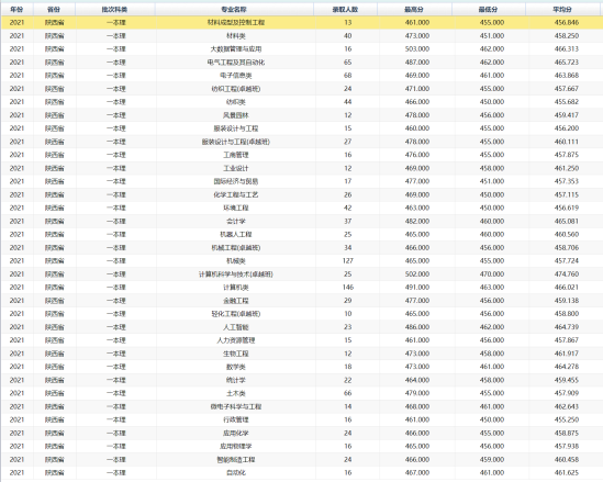 2022西安工程大学录取分数线（含2020-2021历年）
