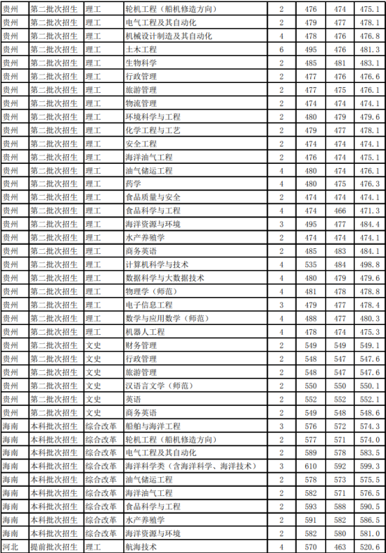 2022浙江海洋大學錄取分數(shù)線（含2020-2021歷年）