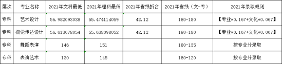 2022郑州科技学院录取分数线（含2020-2021历年）