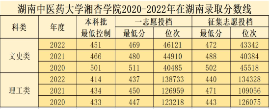 2022湖南中醫(yī)藥大學(xué)湘杏學(xué)院錄取分?jǐn)?shù)線（含2020-2021歷年）