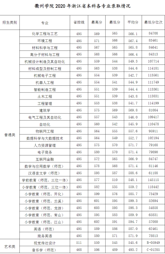 2022衢州学院录取分数线（含2020-2021历年）