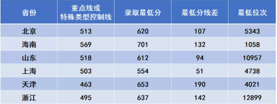 2022西安電子科技大學(xué)錄取分?jǐn)?shù)線（含2020-2021歷年）