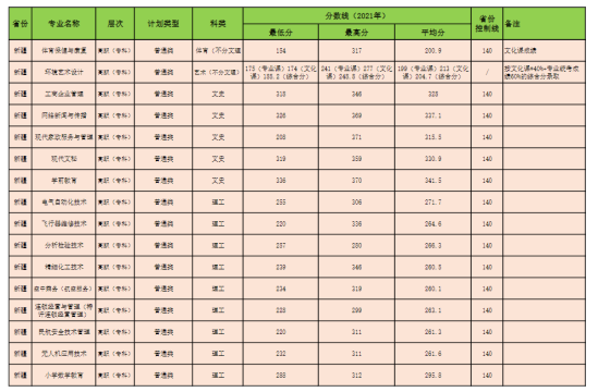 2022昌吉學(xué)院錄取分?jǐn)?shù)線（含2020-2021歷年）