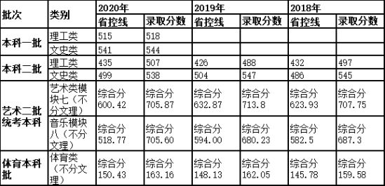 2022合肥師范學(xué)院錄取分數(shù)線（含2020-2021歷年）