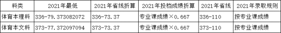 2022郑州科技学院录取分数线（含2020-2021历年）