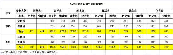 2022湖南信息學(xué)院錄取分?jǐn)?shù)線（含2020-2021歷年）