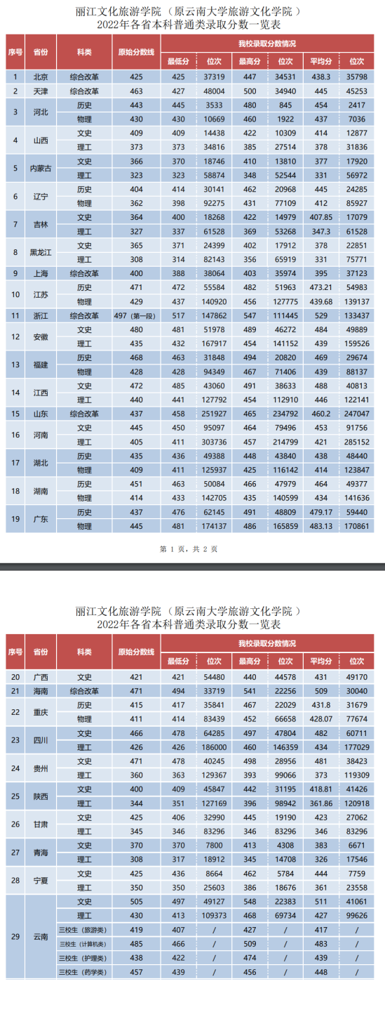 2022麗江文化旅游學(xué)院錄取分?jǐn)?shù)線（含2020-2021歷年）