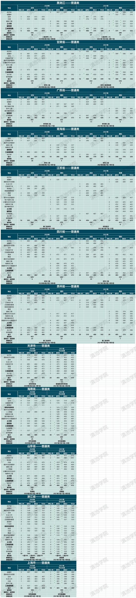 2022云南大學(xué)滇池學(xué)院錄取分?jǐn)?shù)線(xiàn)（含2020-2021歷年）