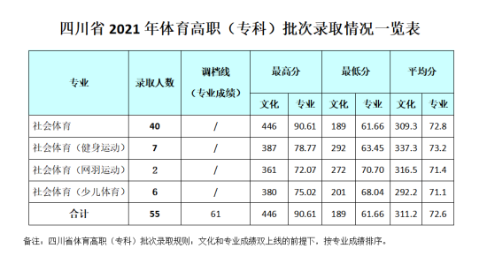 2022成都銀杏酒店管理學(xué)院錄取分?jǐn)?shù)線（含2020-2021歷年）