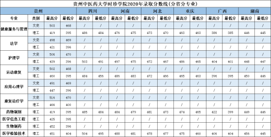 2022贵州中医药大学时珍学院录取分数线（含2020-2021历年）