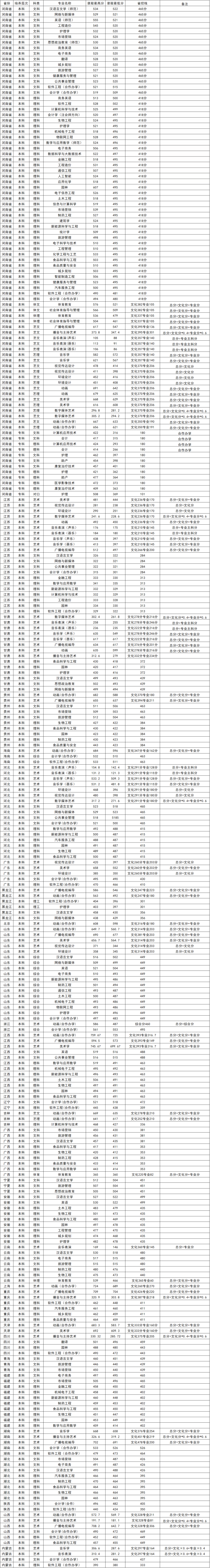 2022黃淮學(xué)院錄取分?jǐn)?shù)線（含2020-2021歷年）