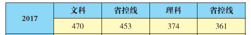 2021贵阳信息科技学院录取分数线（含2019-2020历年）