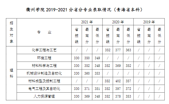 2022衢州学院录取分数线（含2020-2021历年）