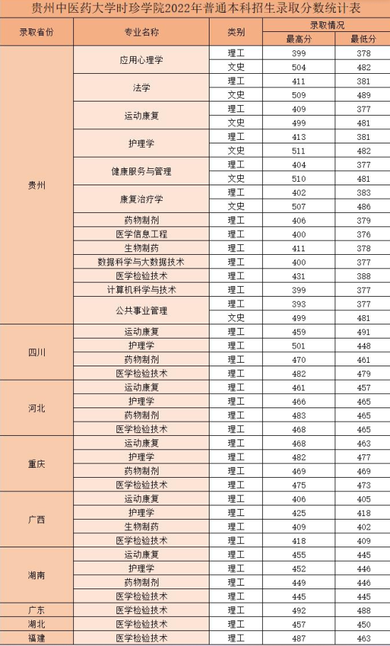 2022贵州中医药大学时珍学院录取分数线（含2020-2021历年）