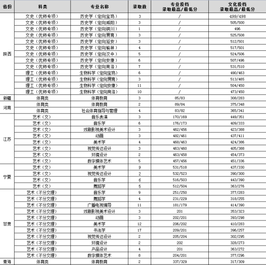 2022渭南師范學(xué)院錄取分?jǐn)?shù)線（含2020-2021歷年）