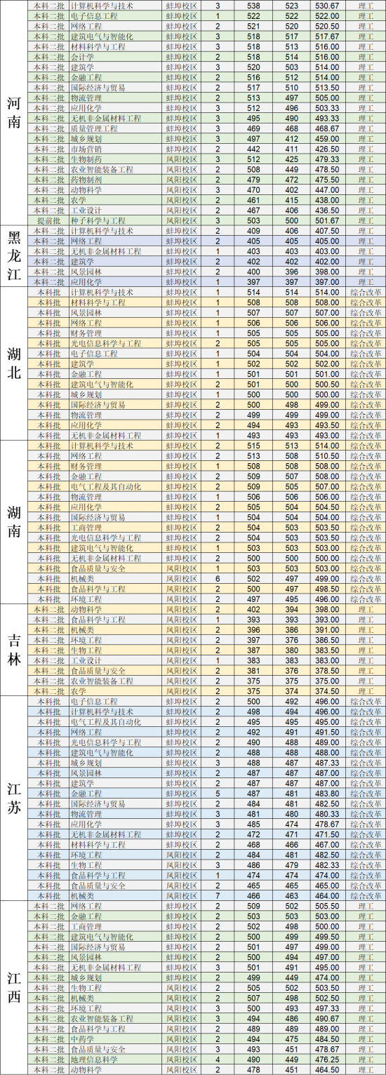 2022安徽科技學院錄取分數(shù)線（含2020-2021歷年）