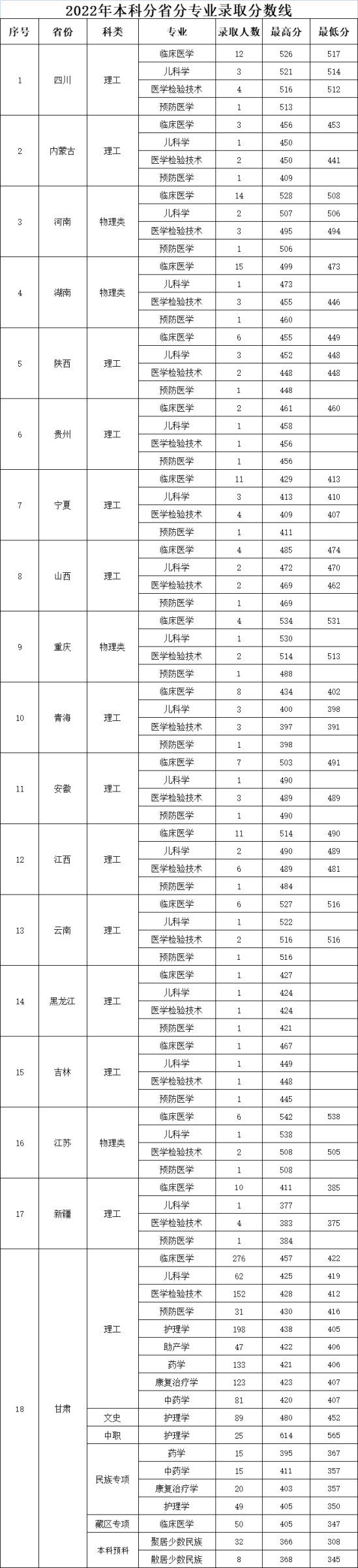 2022甘肅醫(yī)學(xué)院錄取分數(shù)線（含2020-2021歷年）