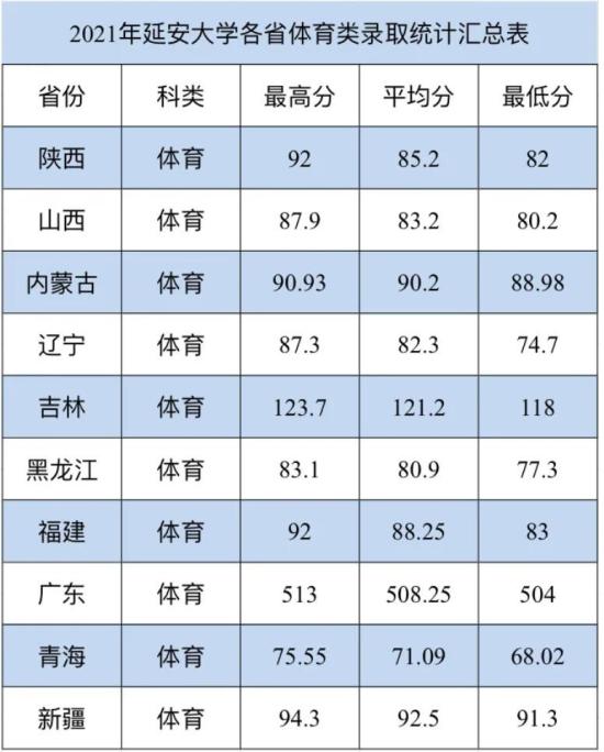 2022延安大學錄取分數(shù)線（含2020-2021歷年）