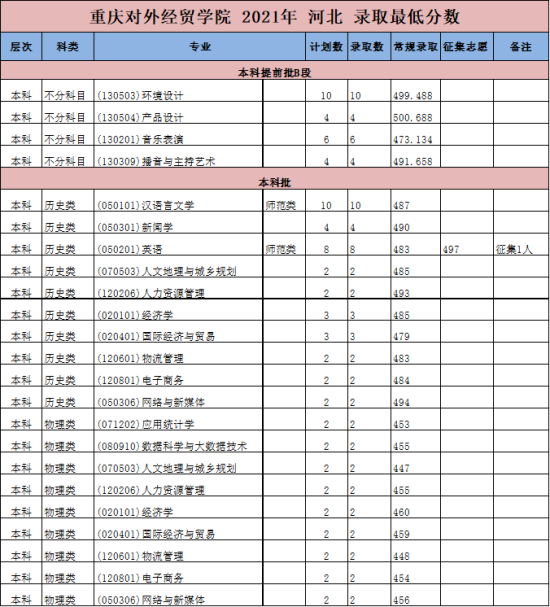 2022重慶對(duì)外經(jīng)貿(mào)學(xué)院錄取分?jǐn)?shù)線（含2020-2021歷年）