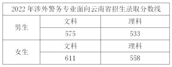 2022浙江警察學(xué)院錄取分數(shù)線（含2020-2021歷年）