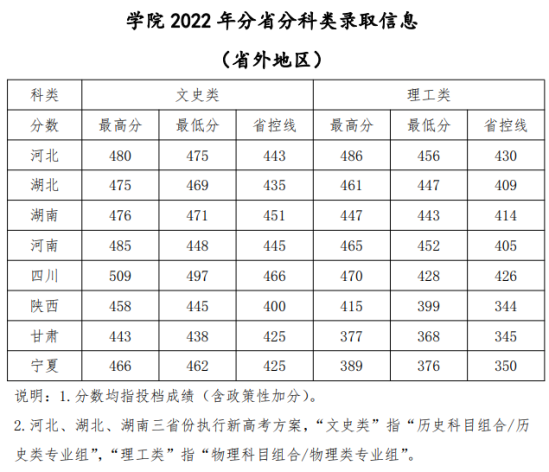 2022青海大學(xué)昆侖學(xué)院錄取分?jǐn)?shù)線（含2020-2021歷年）