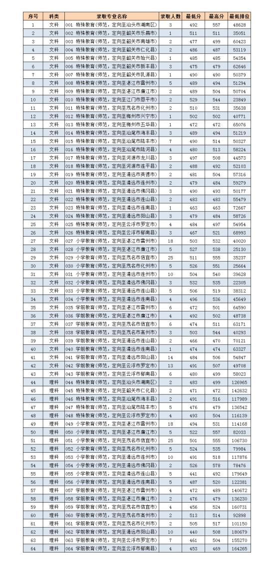 2022岭南师范学院录取分数线（含2020-2021历年）