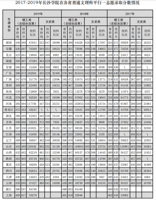 2022長沙學(xué)院錄取分?jǐn)?shù)線（含2020-2021歷年）